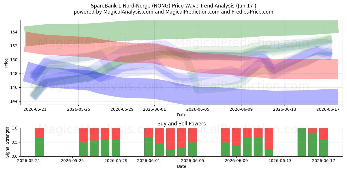  SpareBank 1 Nord-Norge (NONG) Support and Resistance area (10 Jun) 