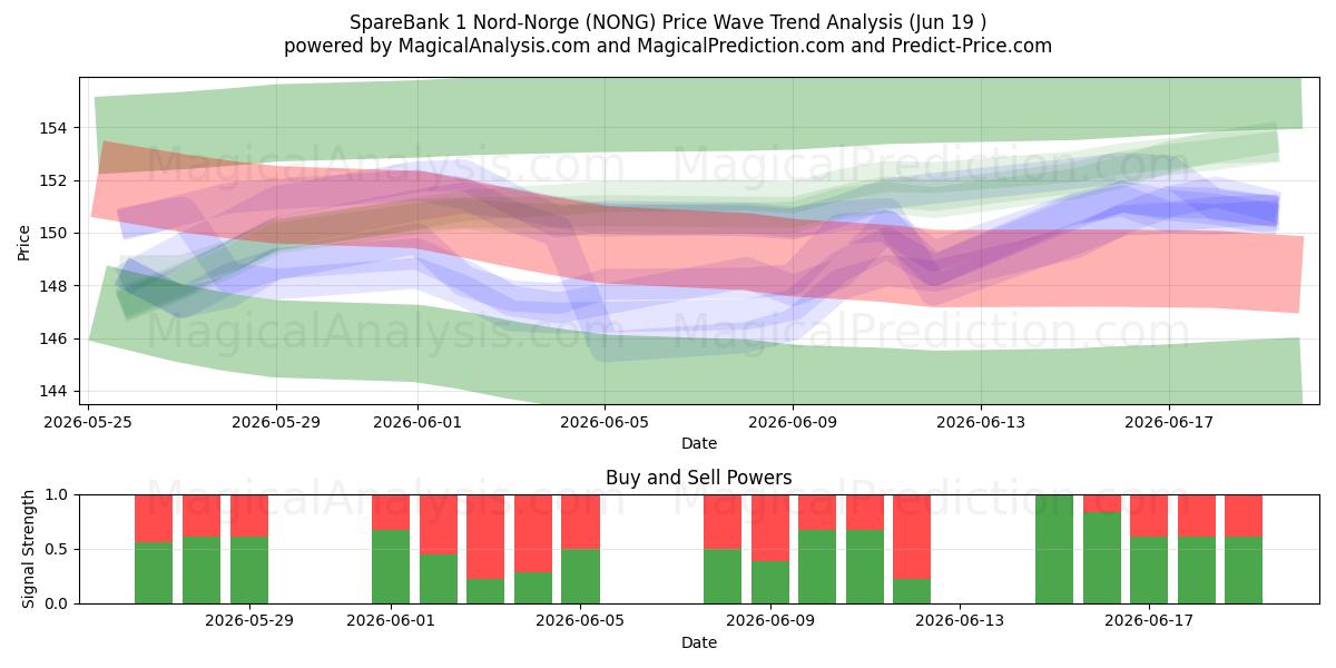  SpareBank 1 Nord-Norge (NONG) Support and Resistance area (18 Jun) 