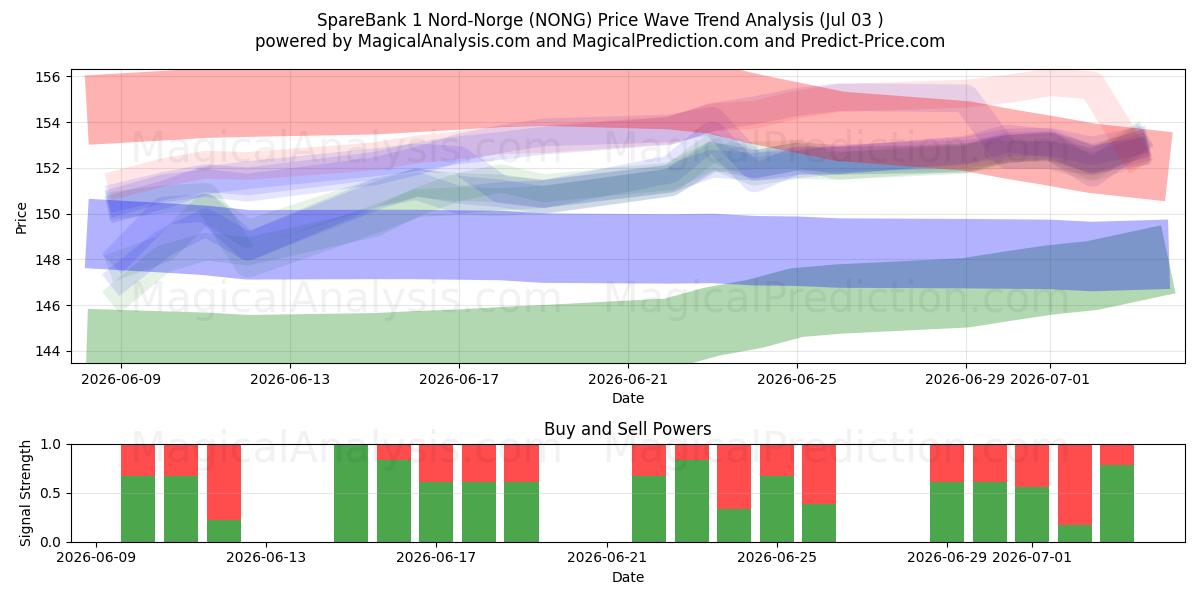  SpareBank 1 Nord-Norge (NONG) Support and Resistance area (02 Jul) 