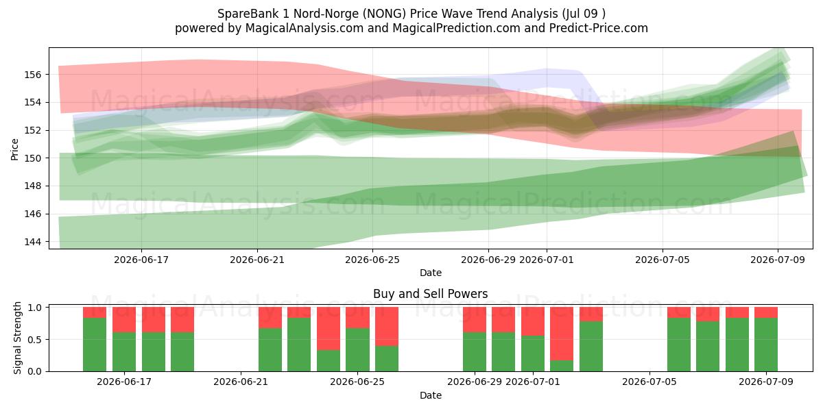  SpareBank 1 Nord-Norge (NONG) Support and Resistance area (08 Jul) 