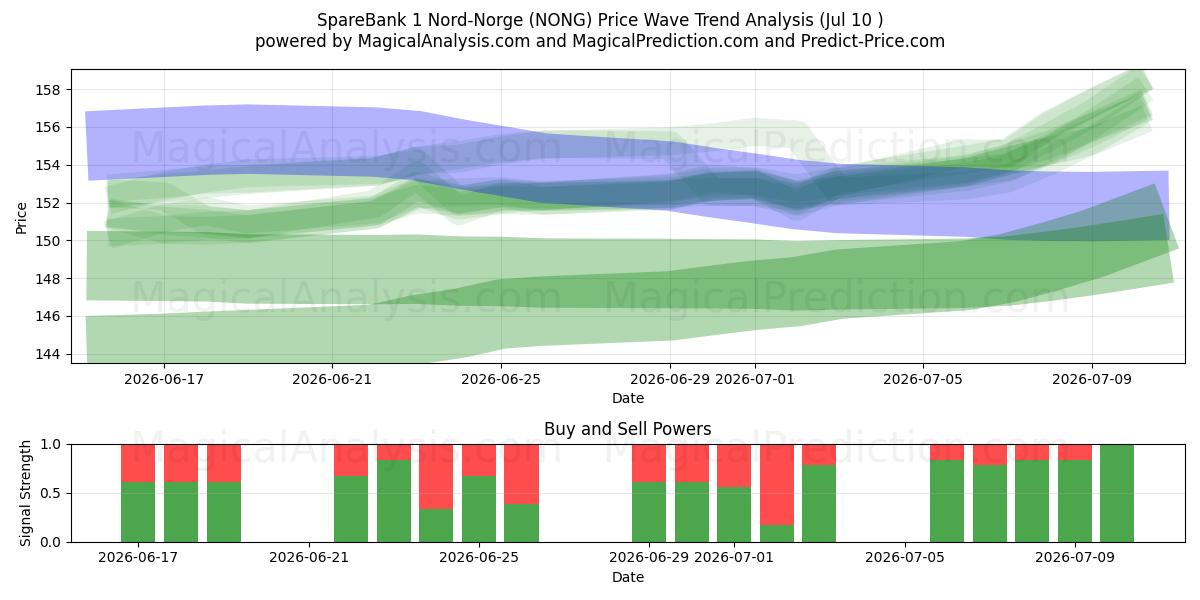  SpareBank 1 Nord-Norge (NONG) Support and Resistance area (09 Jul) 