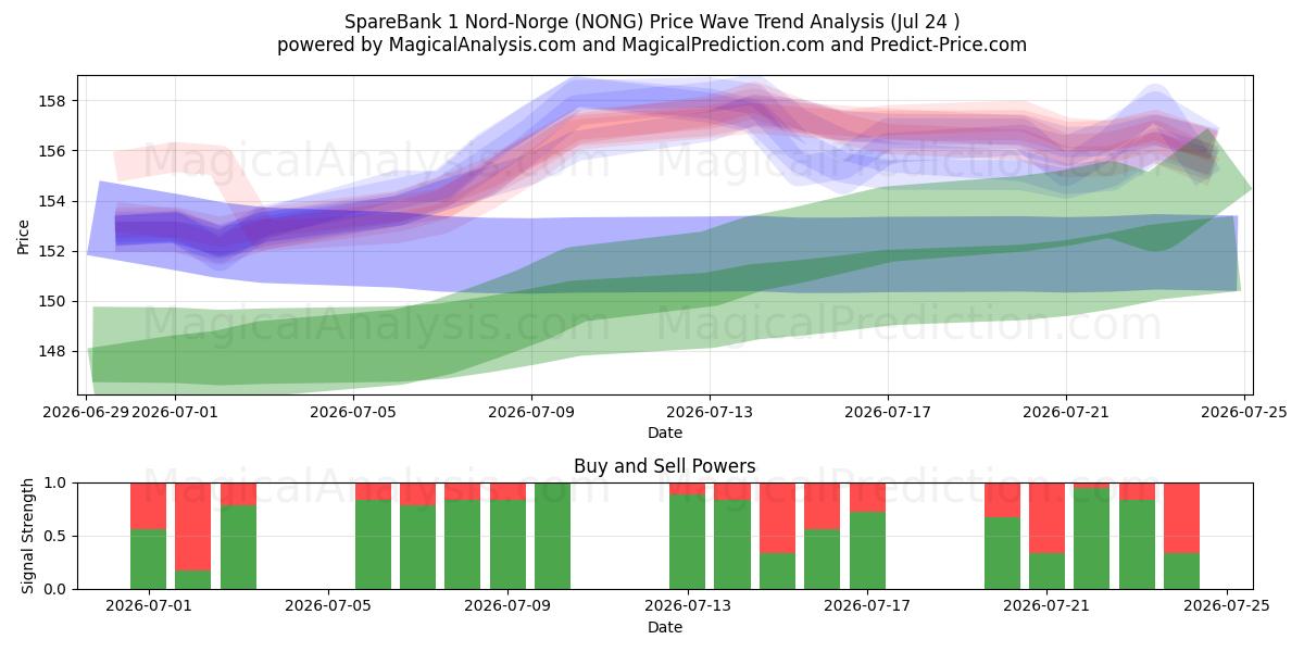  SpareBank 1 Nord-Norge (NONG) Support and Resistance area (23 Jul) 