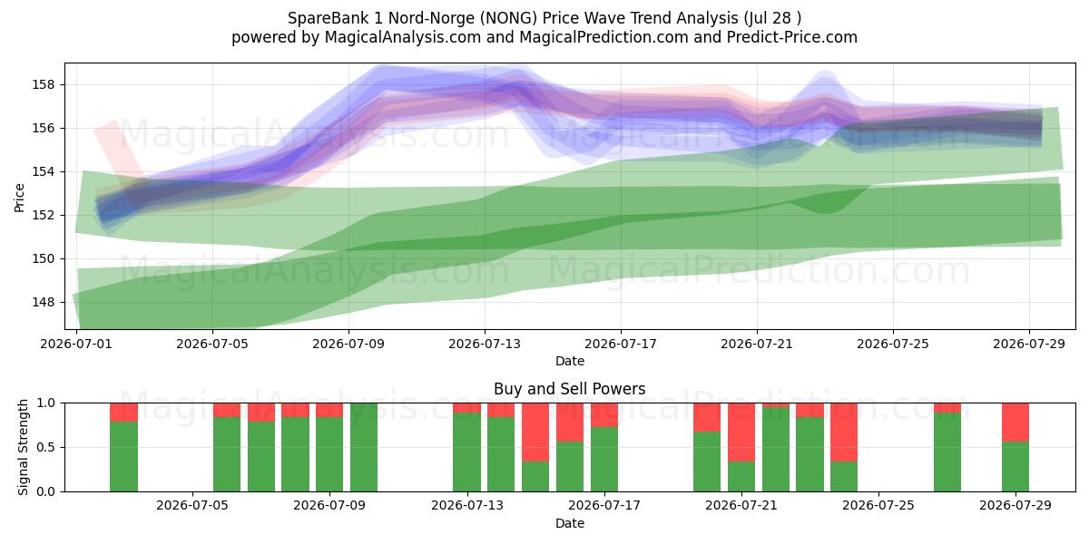  SpareBank 1 Nord-Norge (NONG) Support and Resistance area (27 Jul) 