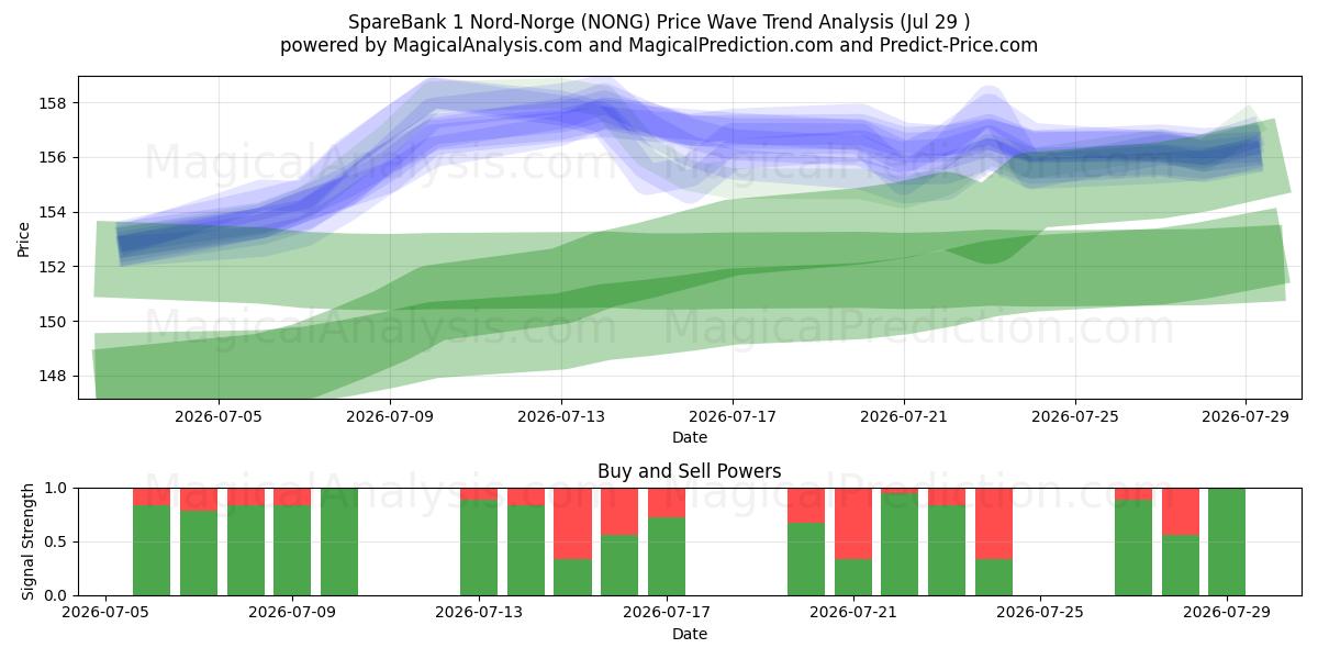  SpareBank 1 Nord-Norge (NONG) Support and Resistance area (28 Jul) 