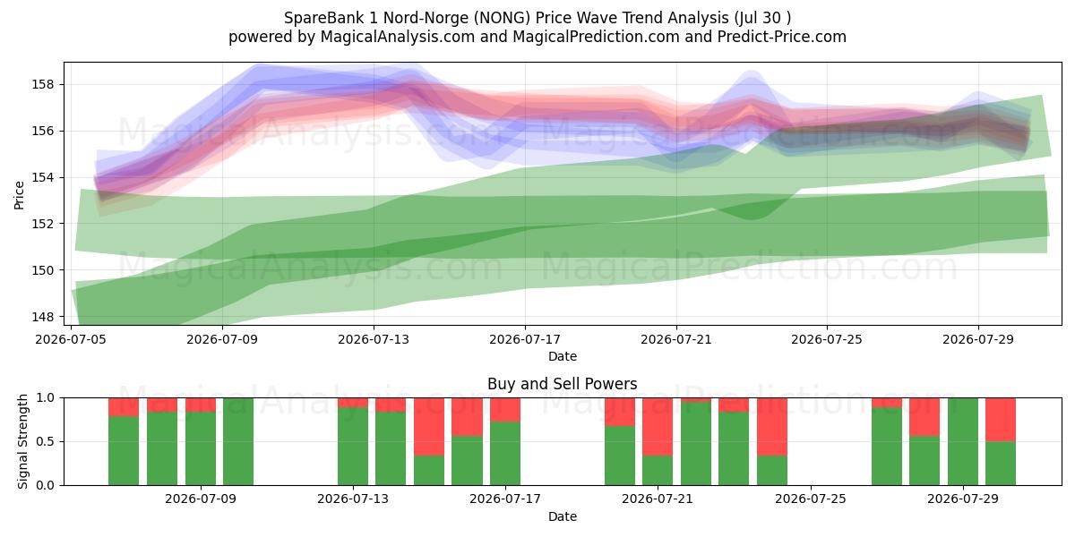  SpareBank 1 Nord-Norge (NONG) Support and Resistance area (29 Jul) 