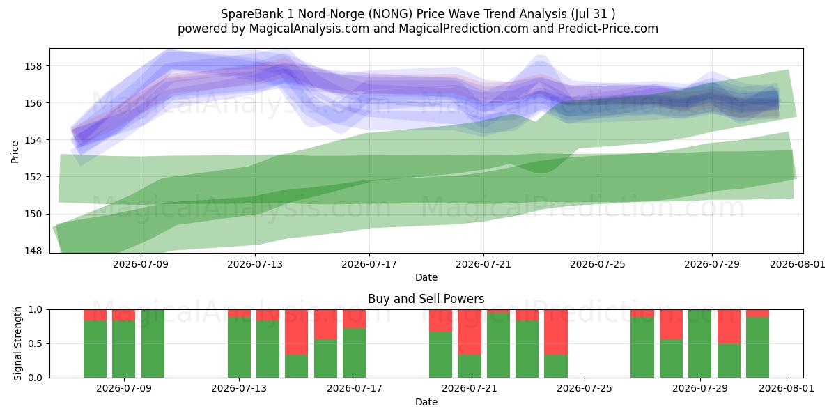  SpareBank 1 Nord-Norge (NONG) Support and Resistance area (30 Jul) 