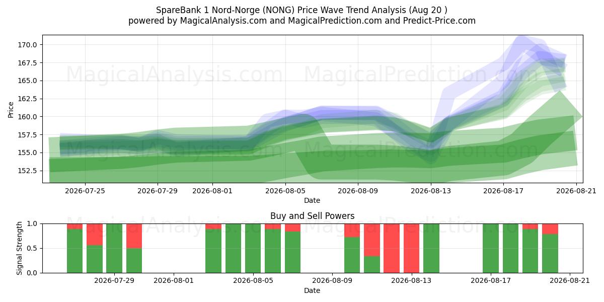  SpareBank 1 Nord-Norge (NONG) Support and Resistance area (19 Aug) 