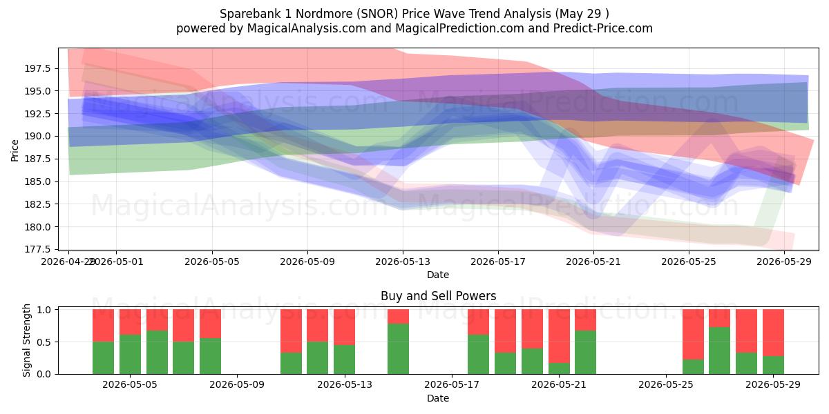  Sparebank 1 Nordmore (SNOR) Support and Resistance area (28 May) 