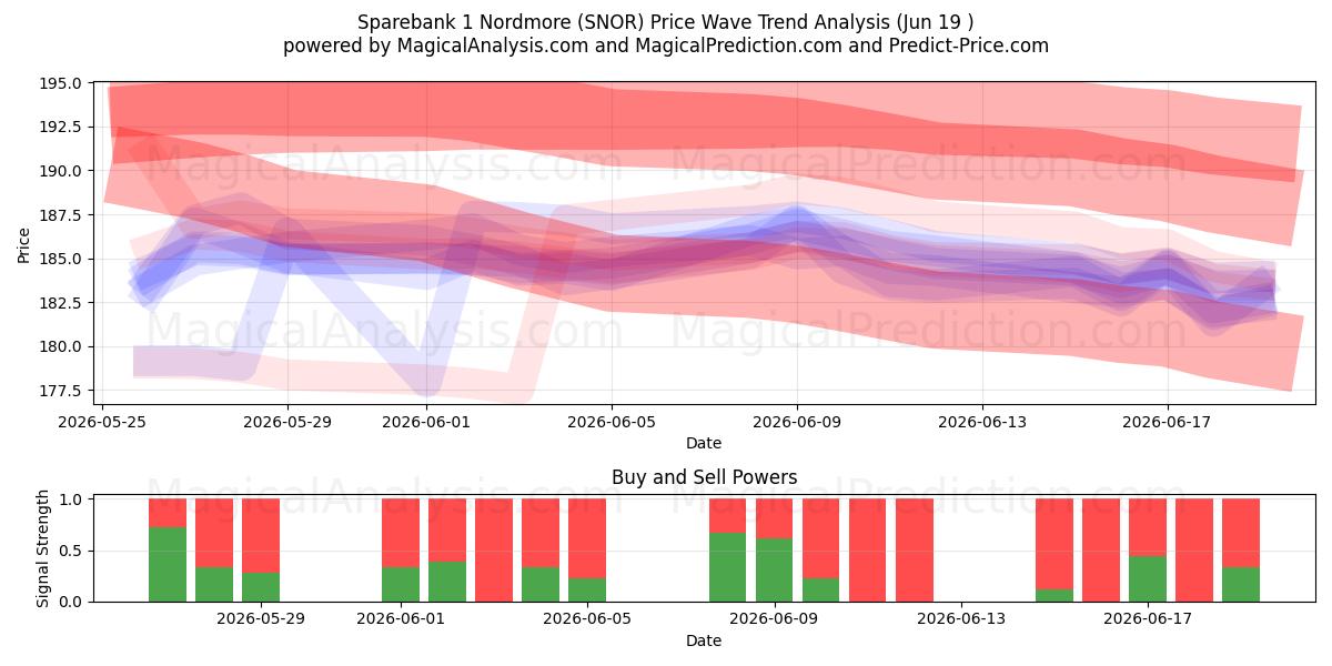  Sparebank 1 Nordmore (SNOR) Support and Resistance area (18 Jun) 