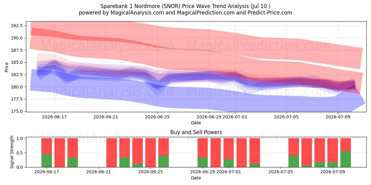  Sparebank 1 Nordmore (SNOR) Support and Resistance area (09 Jul) 