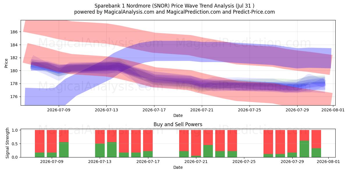  Sparebank 1 Nordmore (SNOR) Support and Resistance area (30 Jul) 