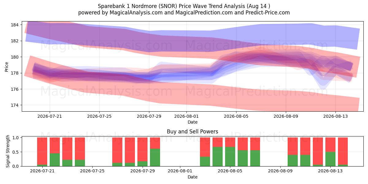  Sparebank 1 Nordmore (SNOR) Support and Resistance area (13 Aug) 