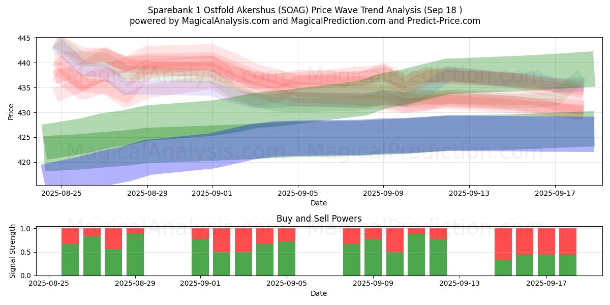  Sparebank 1 Ostfold Akershus (SOAG) Support and Resistance area (17 Sep) 