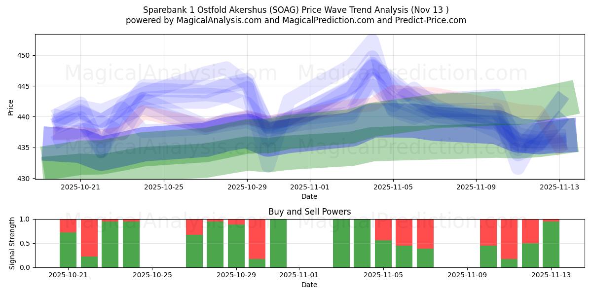  Sparebank 1 Ostfold Akershus (SOAG) Support and Resistance area (12 Nov) 