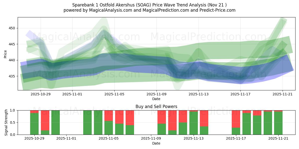  Sparebank 1 Ostfold Akershus (SOAG) Support and Resistance area (20 Nov) 