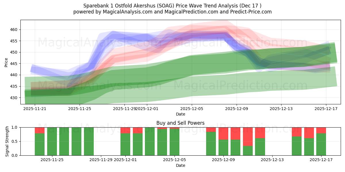  Sparebank 1 Ostfold Akershus (SOAG) Support and Resistance area (15 Dec) 