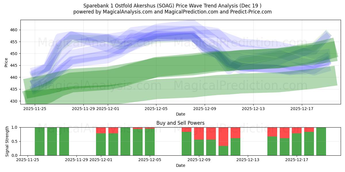  Sparebank 1 Ostfold Akershus (SOAG) Support and Resistance area (18 Dec) 