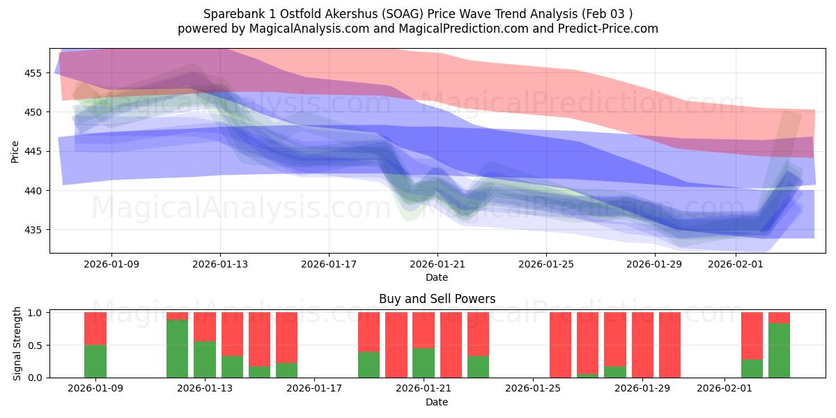  Sparebank 1 Ostfold Akershus (SOAG) Support and Resistance area (02 Feb) 