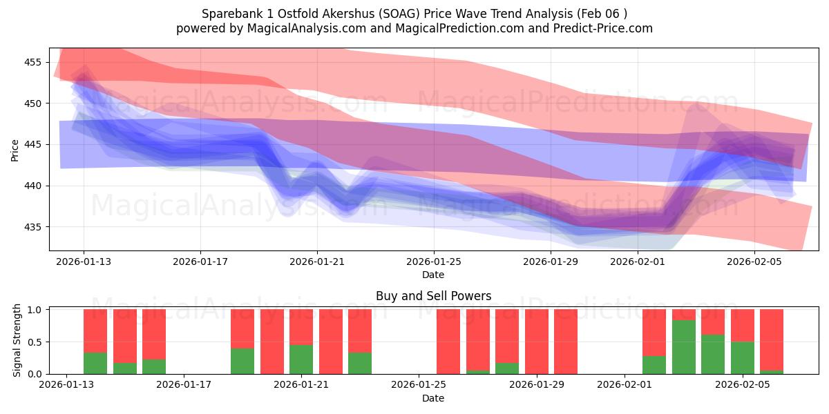  Sparebank 1 Ostfold Akershus (SOAG) Support and Resistance area (05 Feb) 