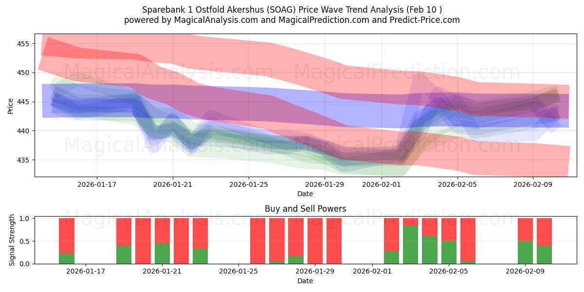  Sparebank 1 Ostfold Akershus (SOAG) Support and Resistance area (09 Feb) 