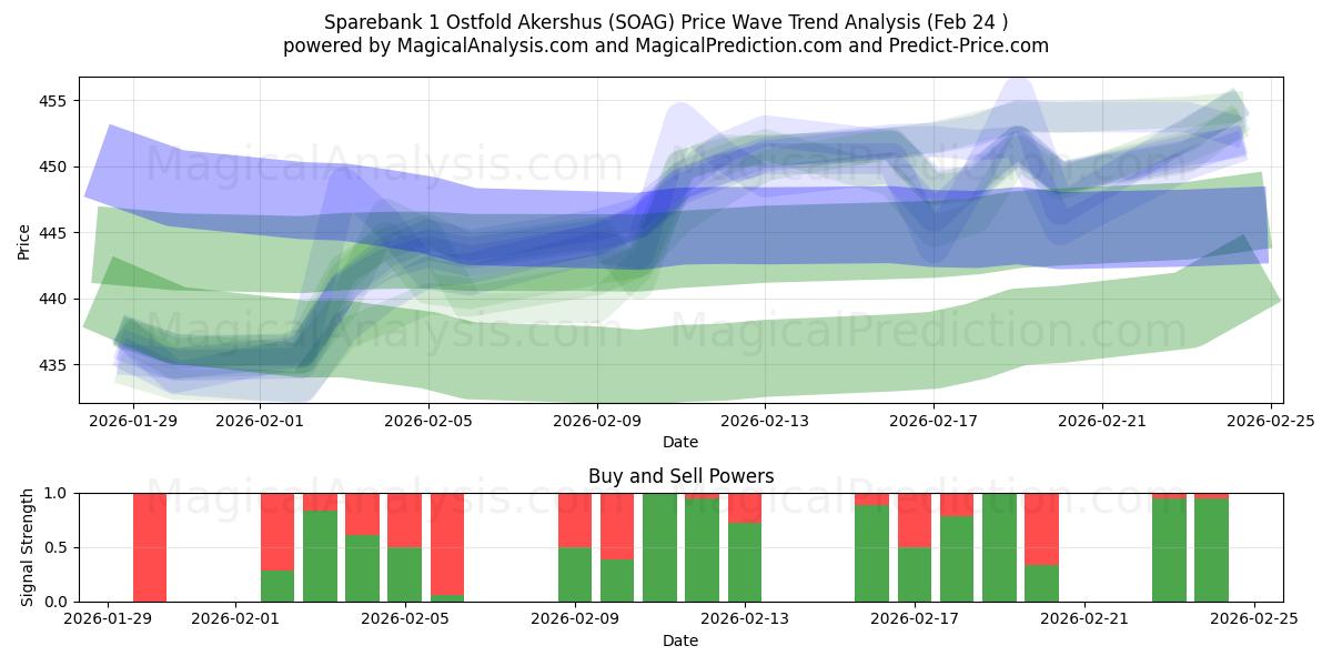  Sparebank 1 Ostfold Akershus (SOAG) Support and Resistance area (23 Feb) 
