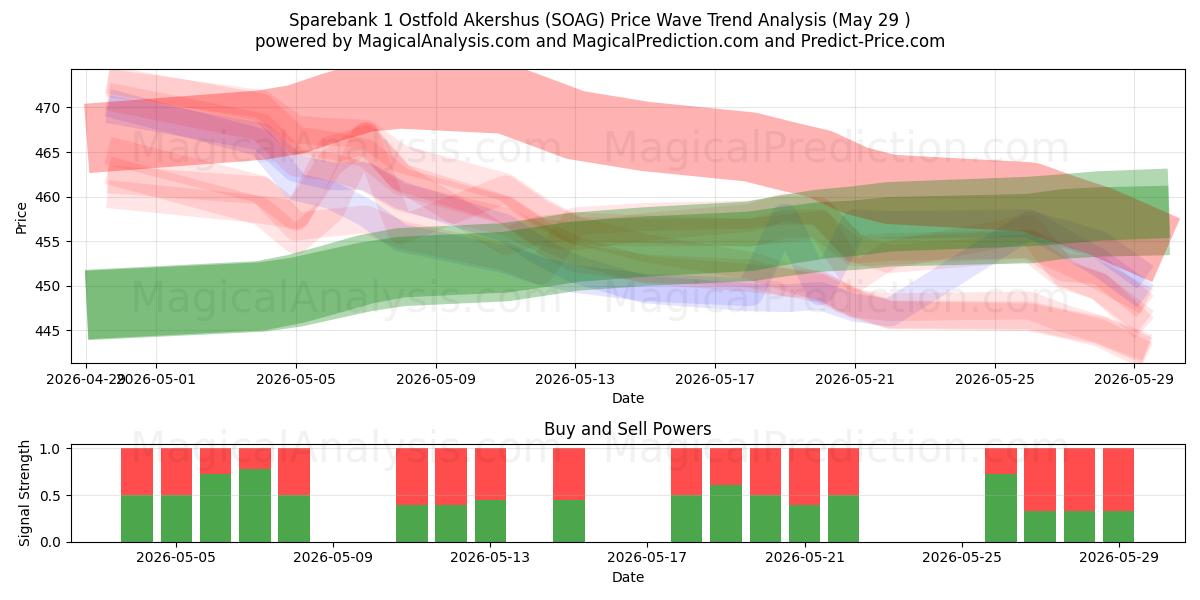  Sparebank 1 Ostfold Akershus (SOAG) Support and Resistance area (28 May) 