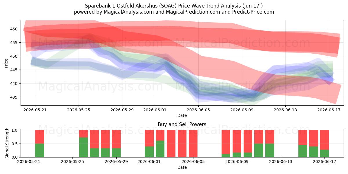  Sparebank 1 Ostfold Akershus (SOAG) Support and Resistance area (16 Jun) 