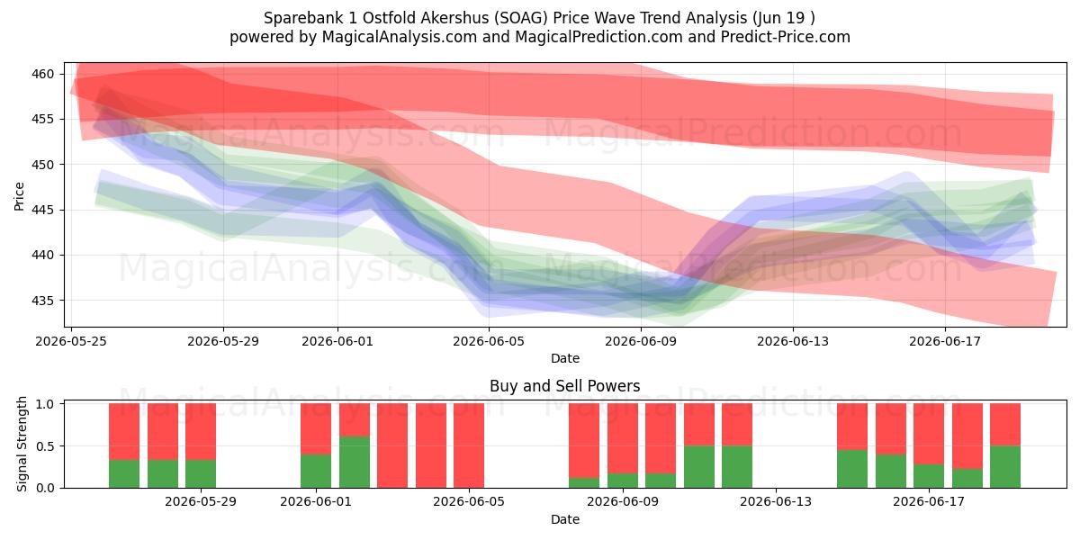  Sparebank 1 Ostfold Akershus (SOAG) Support and Resistance area (18 Jun) 