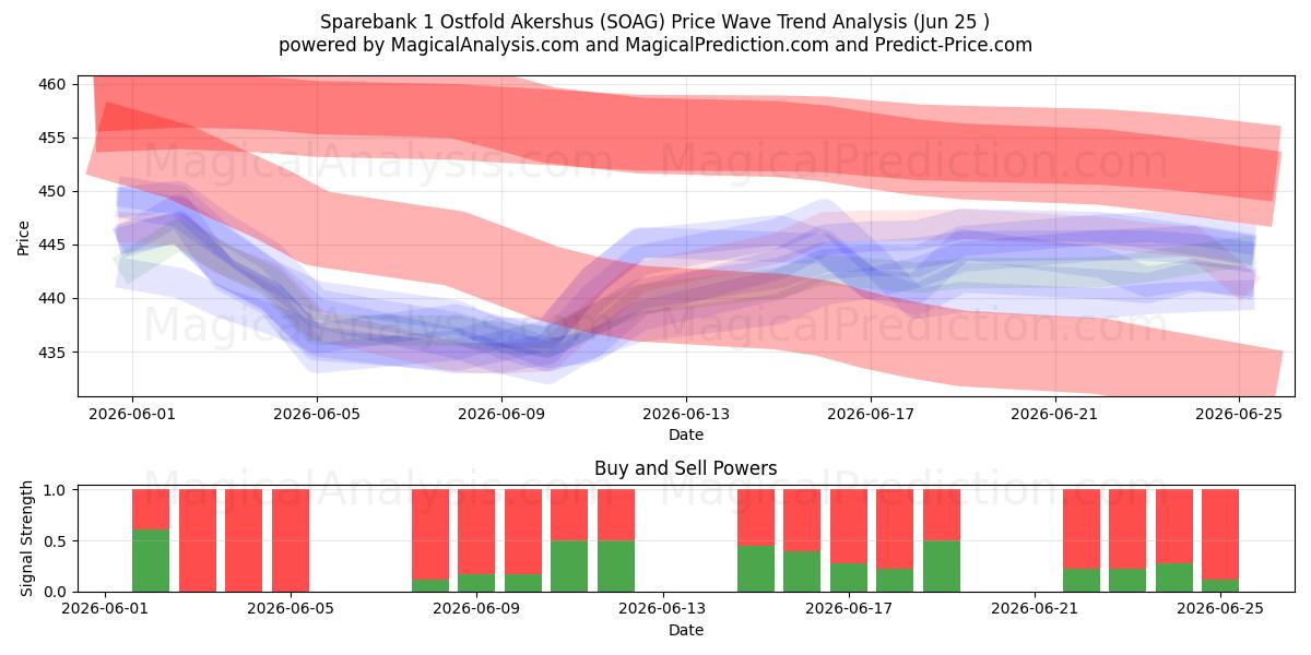  Sparebank 1 Ostfold Akershus (SOAG) Support and Resistance area (23 Jun) 