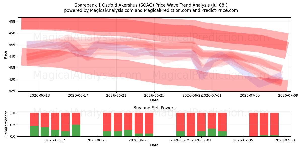  Sparebank 1 Ostfold Akershus (SOAG) Support and Resistance area (07 Jul) 