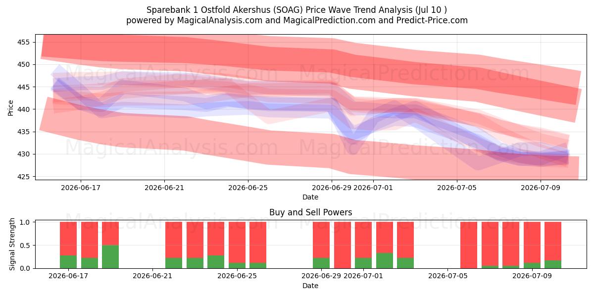  Sparebank 1 Ostfold Akershus (SOAG) Support and Resistance area (09 Jul) 