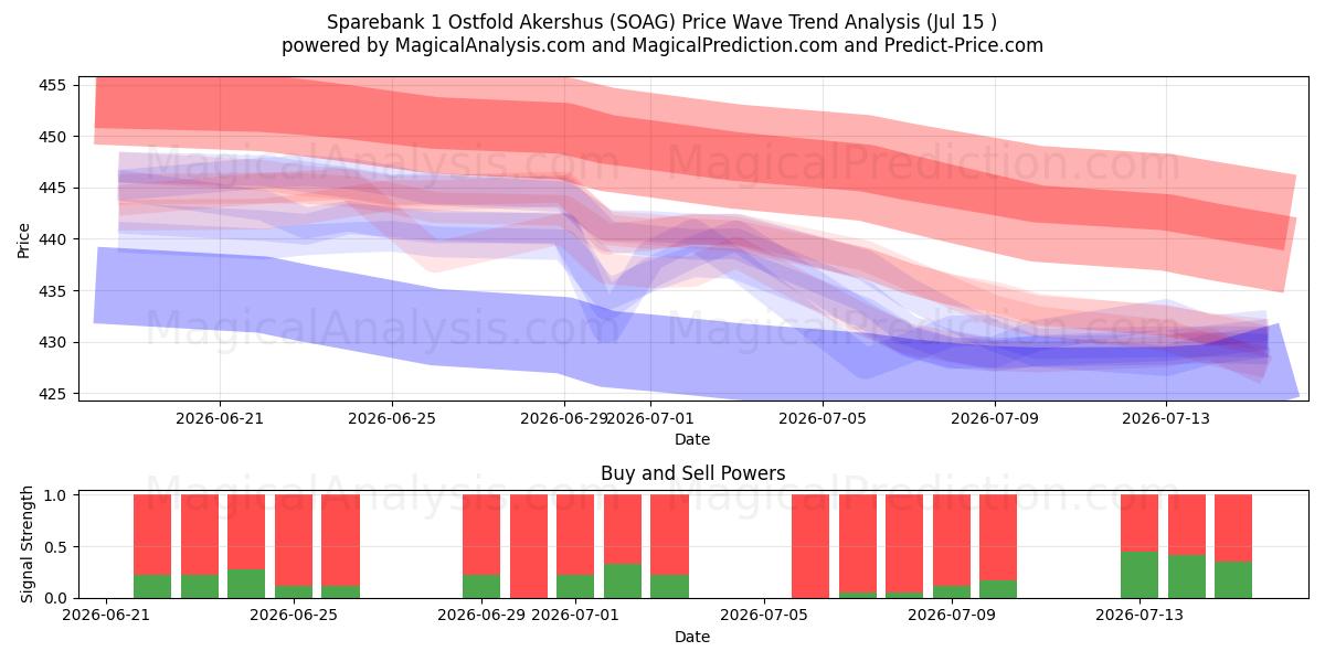  Sparebank 1 Ostfold Akershus (SOAG) Support and Resistance area (14 Jul) 