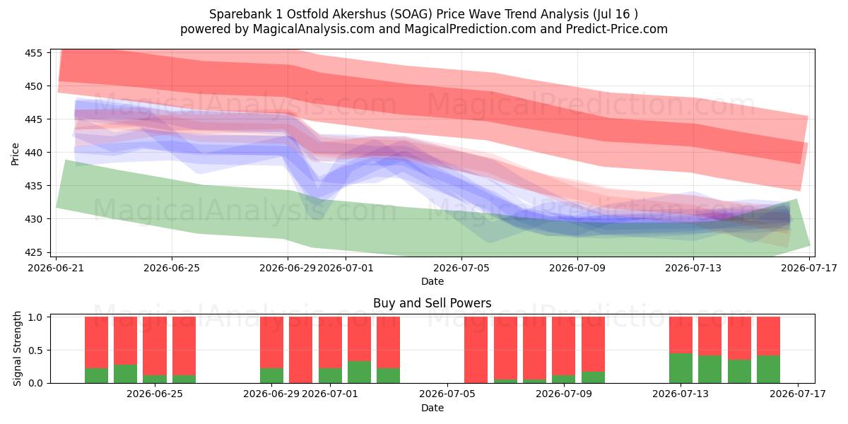 Sparebank 1 Ostfold Akershus (SOAG) Support and Resistance area (15 Jul) 