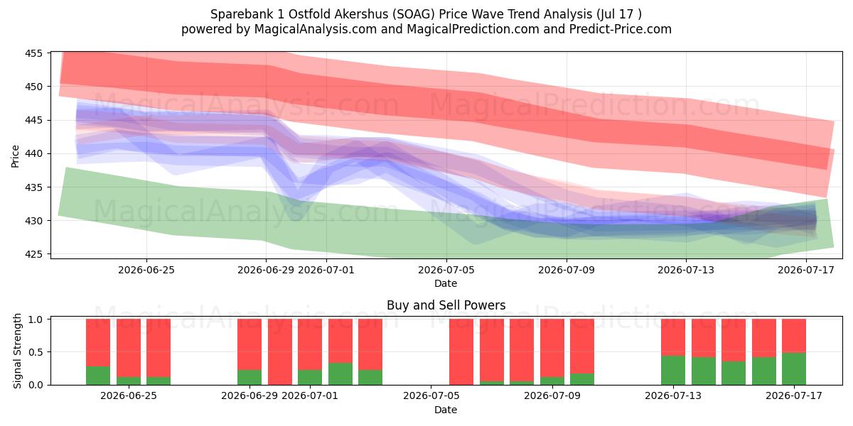  Sparebank 1 Ostfold Akershus (SOAG) Support and Resistance area (16 Jul) 