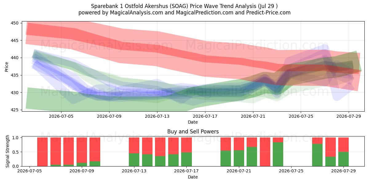  Sparebank 1 Ostfold Akershus (SOAG) Support and Resistance area (28 Jul) 