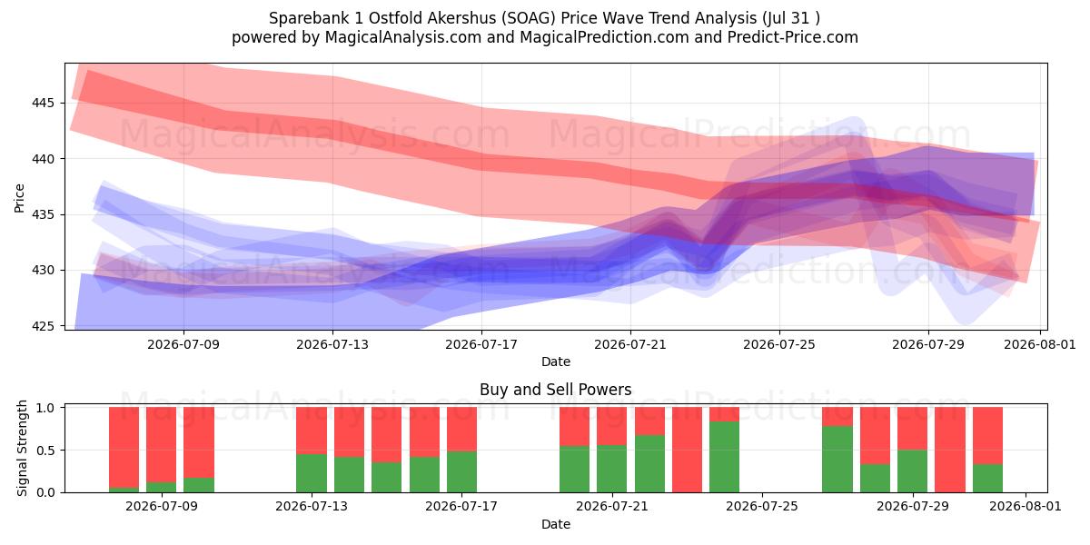  Sparebank 1 Ostfold Akershus (SOAG) Support and Resistance area (30 Jul) 