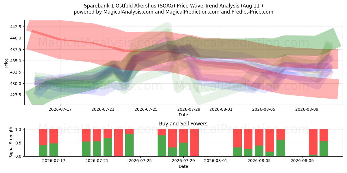 Sparebank 1 Ostfold Akershus (SOAG) Support and Resistance area (10 Aug) 