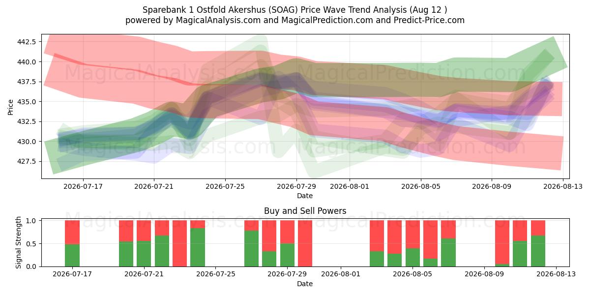  Sparebank 1 Ostfold Akershus (SOAG) Support and Resistance area (11 Aug) 