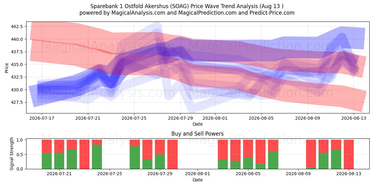  Sparebank 1 Ostfold Akershus (SOAG) Support and Resistance area (12 Aug) 