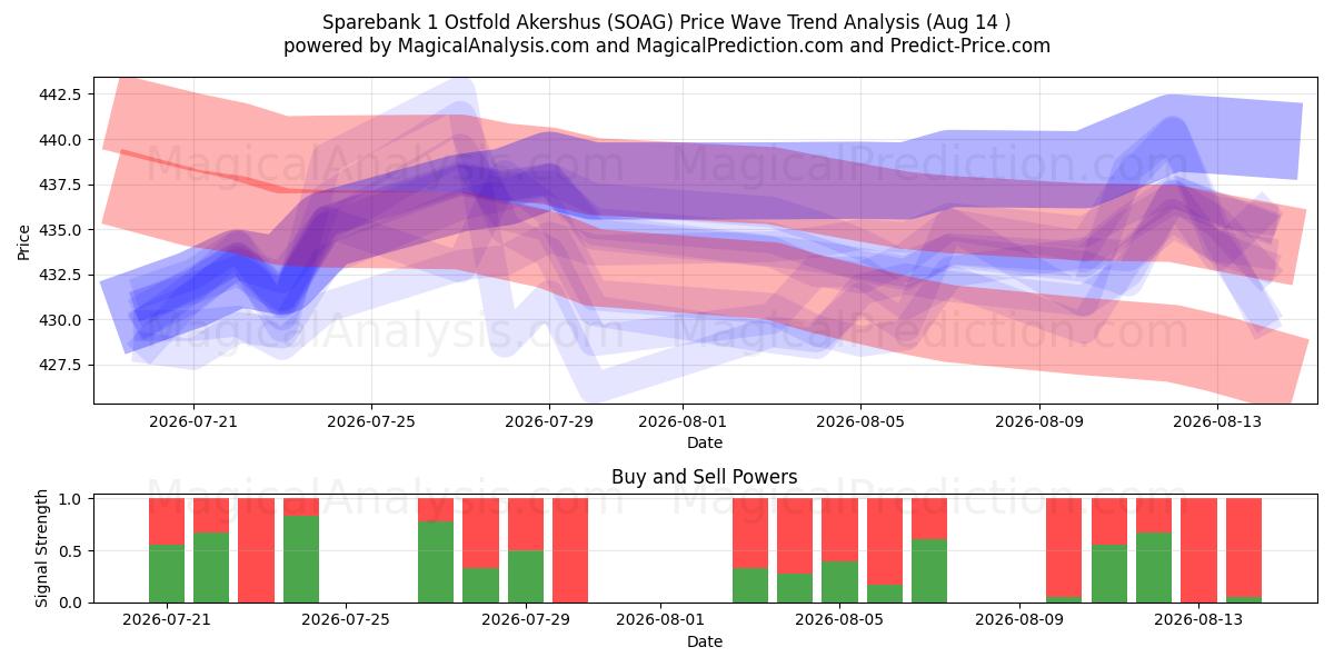  Sparebank 1 Ostfold Akershus (SOAG) Support and Resistance area (13 Aug) 