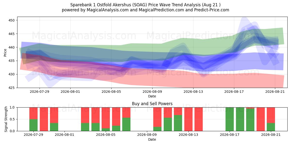  Sparebank 1 Ostfold Akershus (SOAG) Support and Resistance area (20 Aug) 