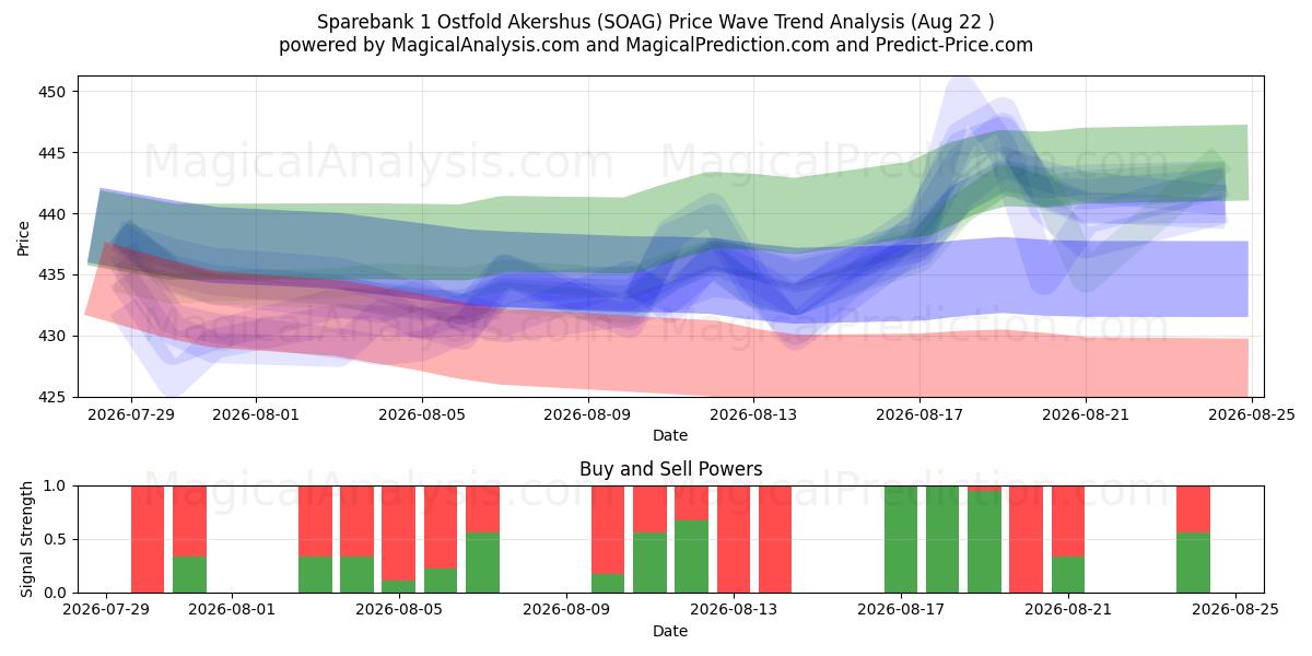  Sparebank 1 Ostfold Akershus (SOAG) Support and Resistance area (21 Aug) 