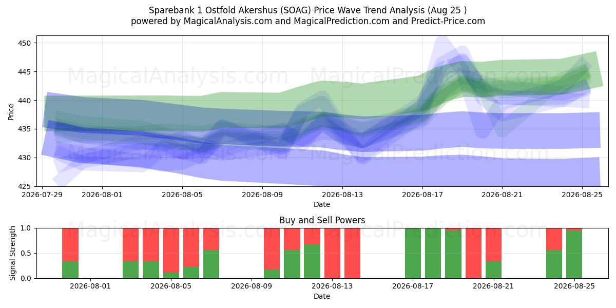  Sparebank 1 Ostfold Akershus (SOAG) Support and Resistance area (24 Aug) 