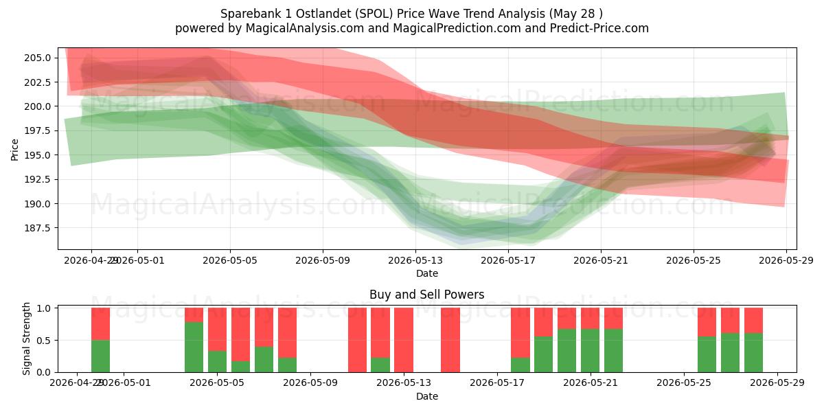  Sparebank 1 Ostlandet (SPOL) Support and Resistance area (26 May) 