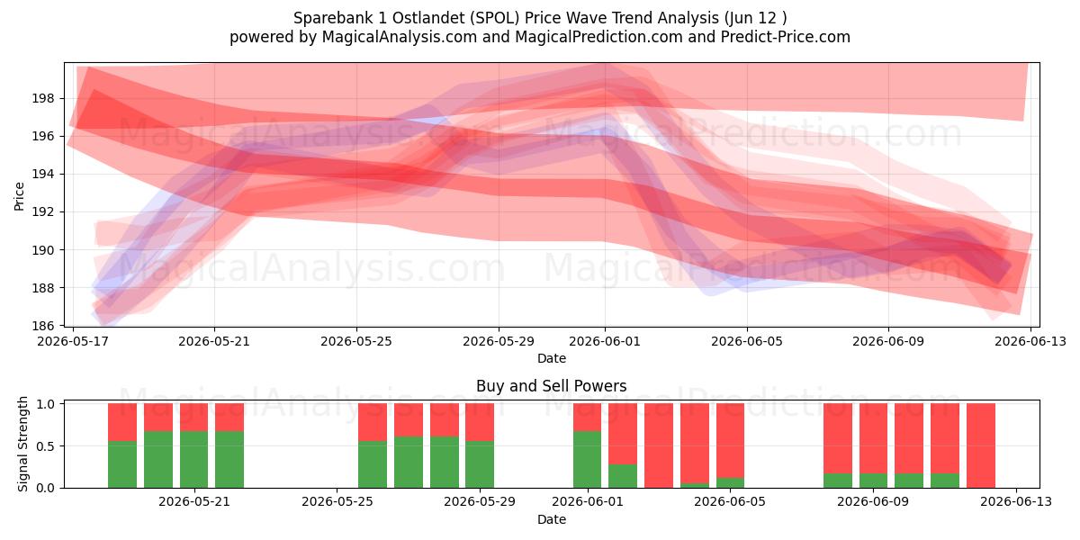  Sparebank 1 Ostlandet (SPOL) Support and Resistance area (11 Jun) 