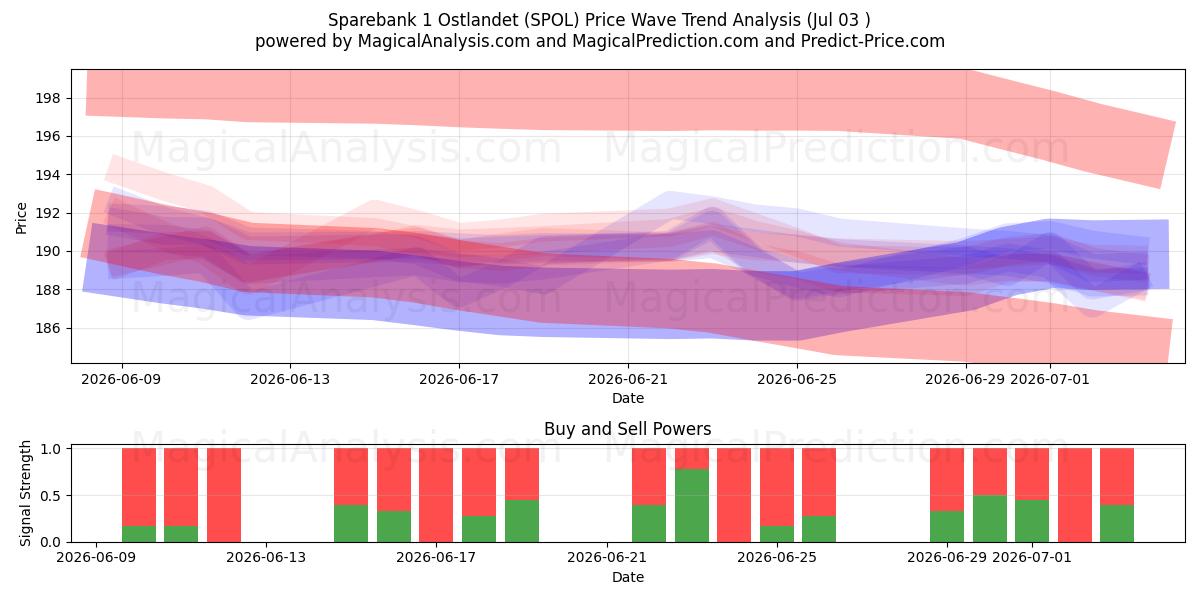  Sparebank 1 Ostlandet (SPOL) Support and Resistance area (02 Jul) 