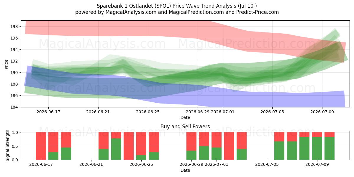  Sparebank 1 Ostlandet (SPOL) Support and Resistance area (09 Jul) 