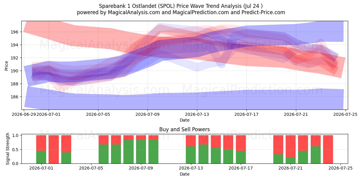  Sparebank 1 Ostlandet (SPOL) Support and Resistance area (23 Jul) 