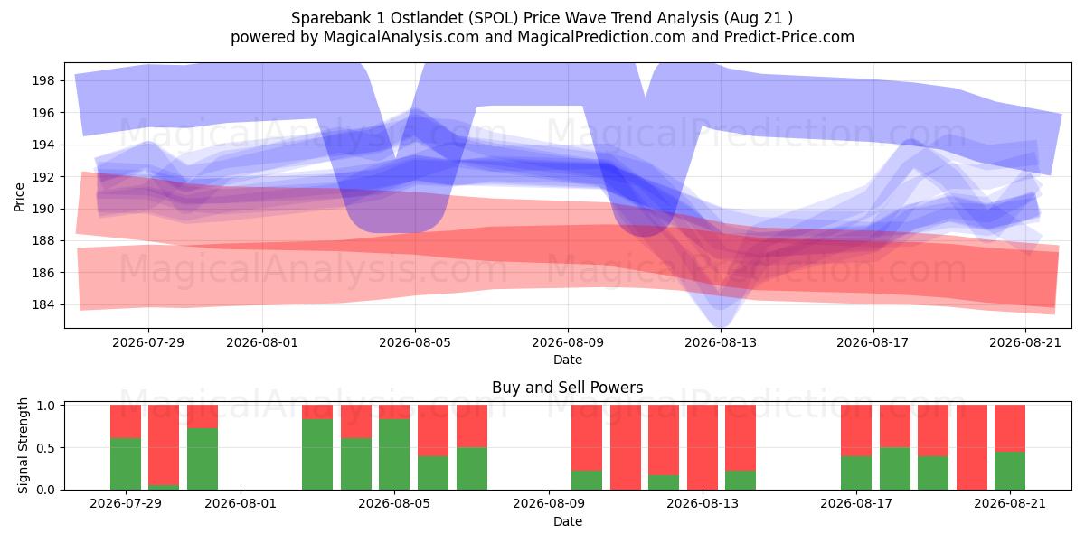  Sparebank 1 Ostlandet (SPOL) Support and Resistance area (20 Aug) 
