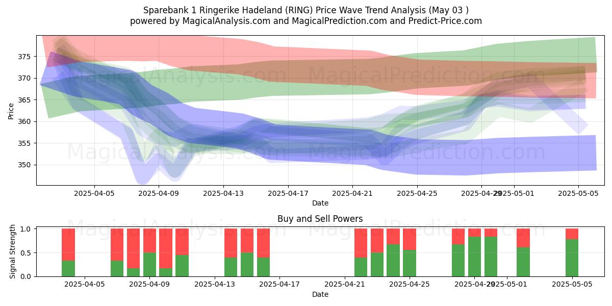 Sparebank 1 Ringerike Hadeland (RING) Support and Resistance area (03 May) Sparebank 1 Ringerike Hadeland (RING) Support and Resistance area (03 May)